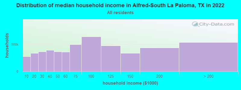 Distribution of median household income in Alfred-South La Paloma, TX in 2022
