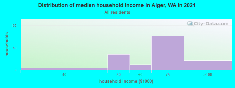 Distribution of median household income in Alger, WA in 2022