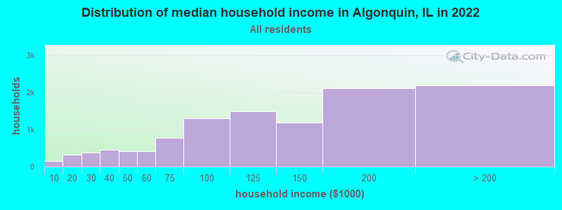Distribution of median household income in Algonquin, IL in 2019