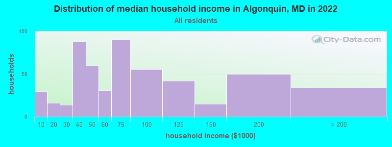 Distribution of median household income in Algonquin, MD in 2021