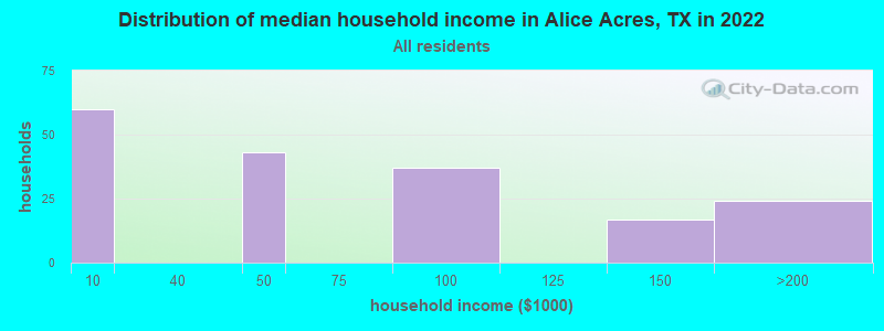Distribution of median household income in Alice Acres, TX in 2022