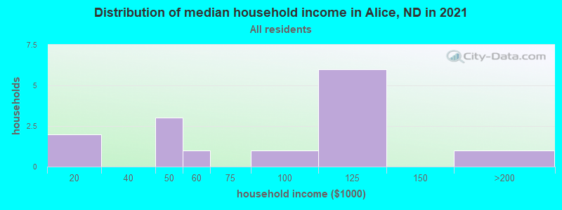Distribution of median household income in Alice, ND in 2022
