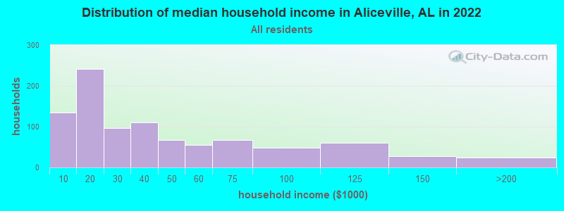 Distribution of median household income in Aliceville, AL in 2022