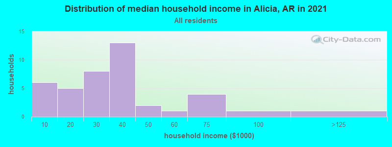 Distribution of median household income in Alicia, AR in 2022