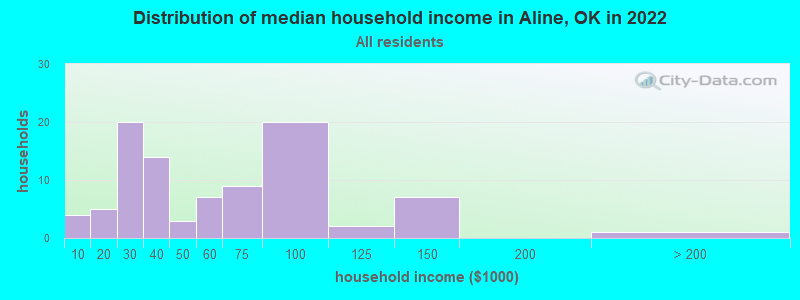 Distribution of median household income in Aline, OK in 2022