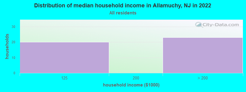 Distribution of median household income in Allamuchy, NJ in 2022
