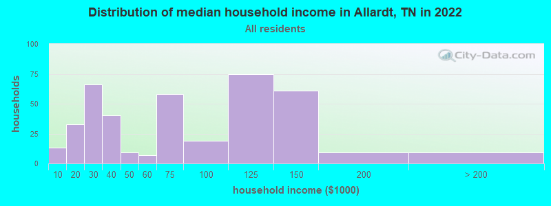 Distribution of median household income in Allardt, TN in 2019