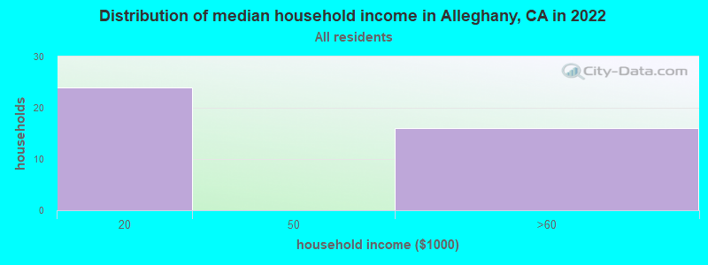 Distribution of median household income in Alleghany, CA in 2019