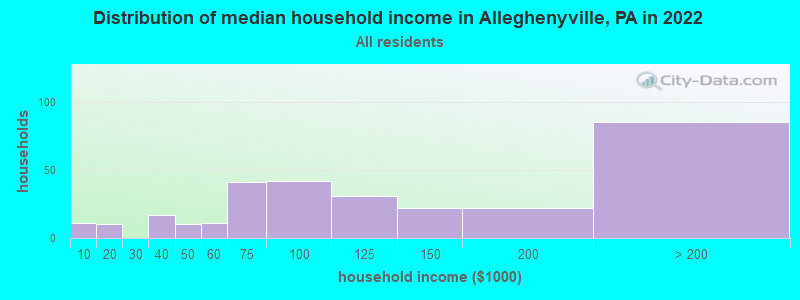 Distribution of median household income in Alleghenyville, PA in 2019