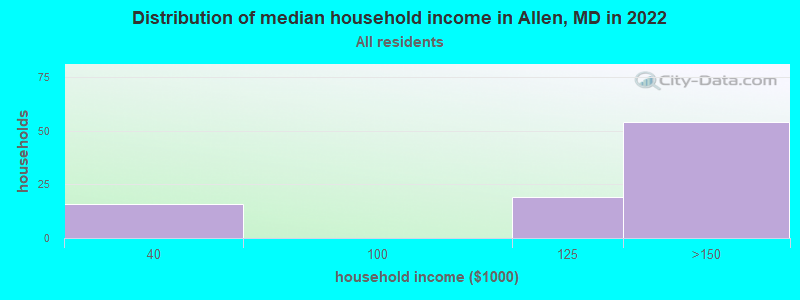 Distribution of median household income in Allen, MD in 2022