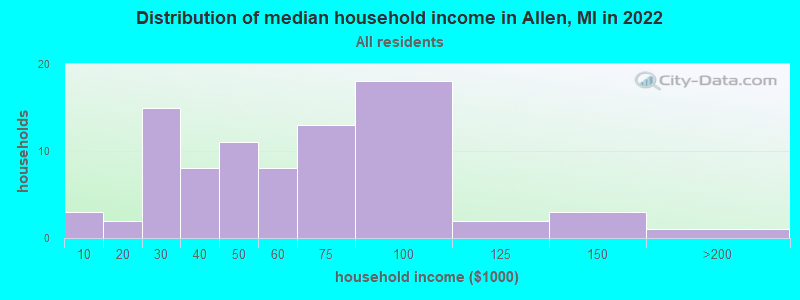 Distribution of median household income in Allen, MI in 2022