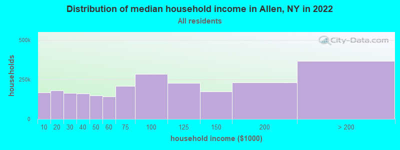 Distribution of median household income in Allen, NY in 2022