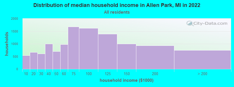 Distribution of median household income in Allen Park, MI in 2019