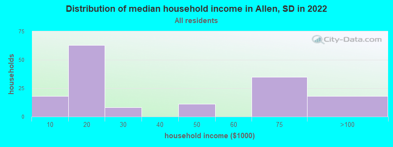 Distribution of median household income in Allen, SD in 2019