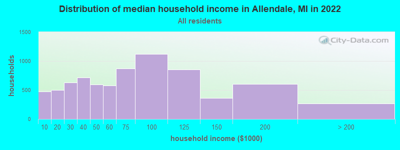 Distribution of median household income in Allendale, MI in 2019