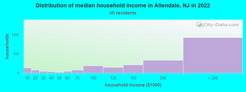 Distribution of median household income in Allendale, NJ in 2019