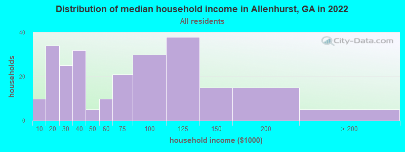 Distribution of median household income in Allenhurst, GA in 2022