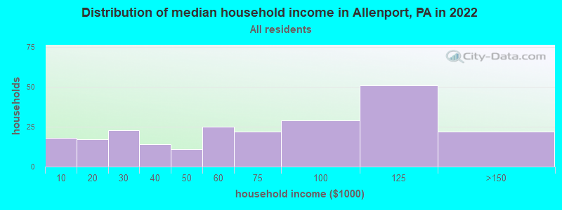 Distribution of median household income in Allenport, PA in 2019