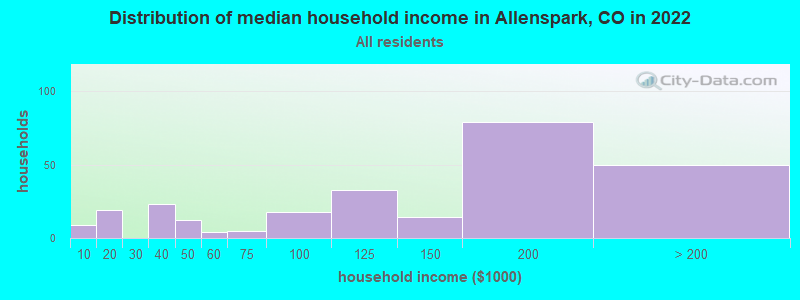 Distribution of median household income in Allenspark, CO in 2022