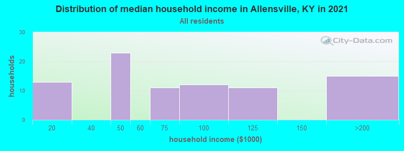 Distribution of median household income in Allensville, KY in 2022