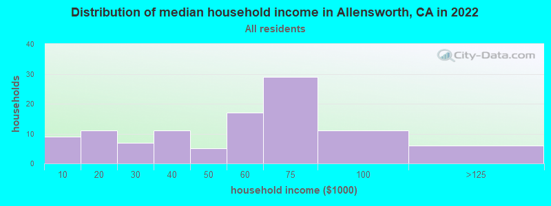 Distribution of median household income in Allensworth, CA in 2022