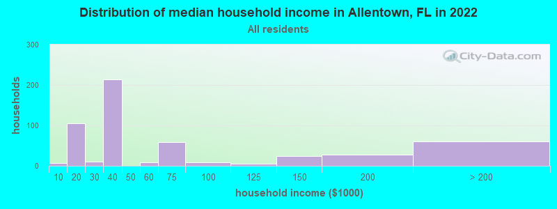 Distribution of median household income in Allentown, FL in 2019