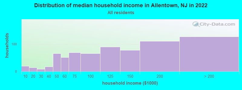 Distribution of median household income in Allentown, NJ in 2019