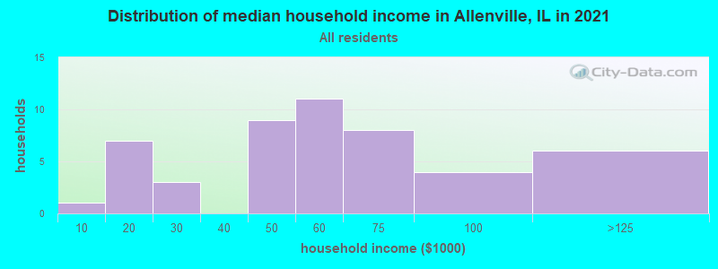 Distribution of median household income in Allenville, IL in 2022
