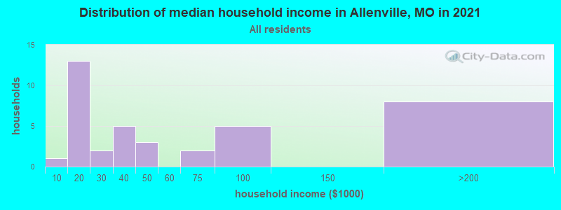 Distribution of median household income in Allenville, MO in 2022