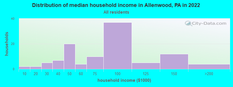 Distribution of median household income in Allenwood, PA in 2022