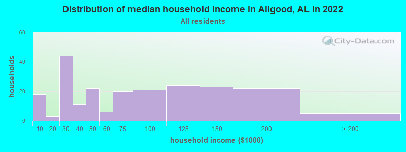 Distribution of median household income in Allgood, AL in 2022