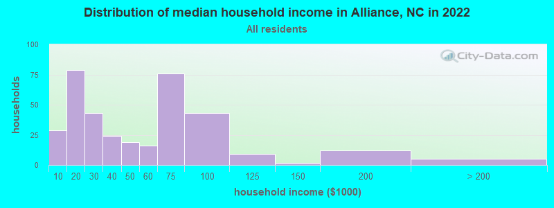 Distribution of median household income in Alliance, NC in 2021