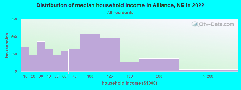 Distribution of median household income in Alliance, NE in 2022
