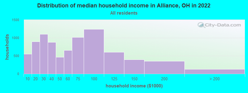Distribution of median household income in Alliance, OH in 2021