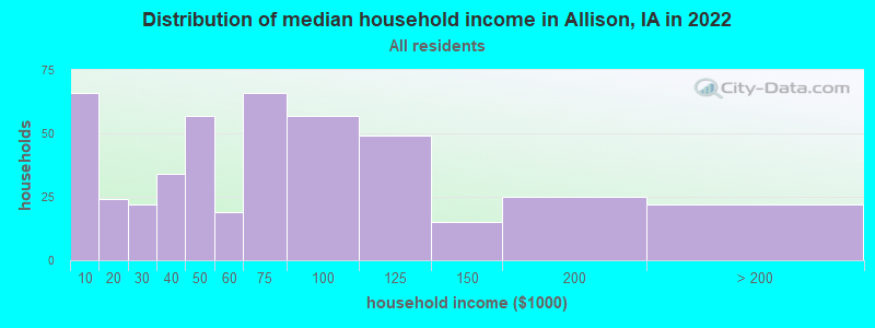 Distribution of median household income in Allison, IA in 2021