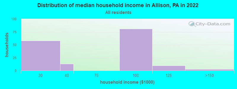 Distribution of median household income in Allison, PA in 2022