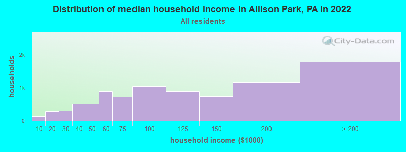 Distribution of median household income in Allison Park, PA in 2019