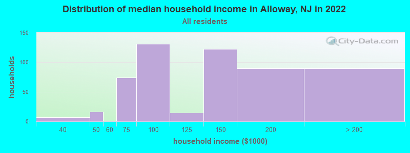 Distribution of median household income in Alloway, NJ in 2022