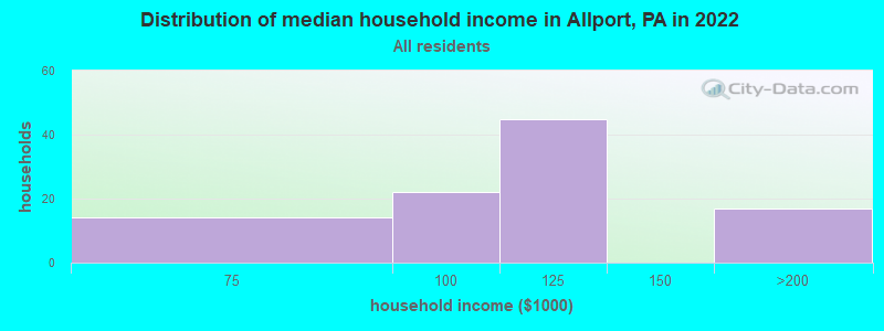 Distribution of median household income in Allport, PA in 2022