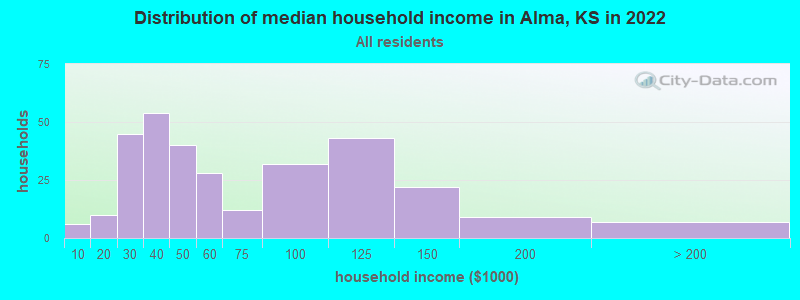 Distribution of median household income in Alma, KS in 2022