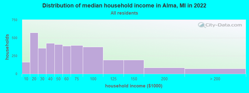 Distribution of median household income in Alma, MI in 2021