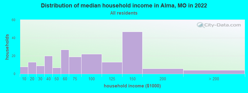 Distribution of median household income in Alma, MO in 2022