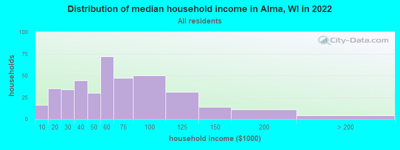 Distribution of median household income in Alma, WI in 2022