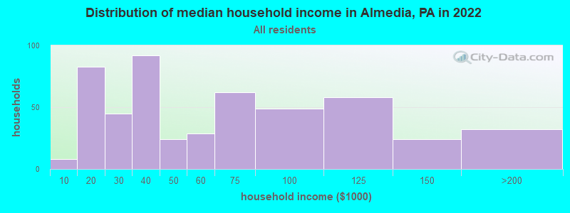 Distribution of median household income in Almedia, PA in 2022