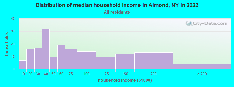 Distribution of median household income in Almond, NY in 2022