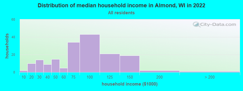Distribution of median household income in Almond, WI in 2022