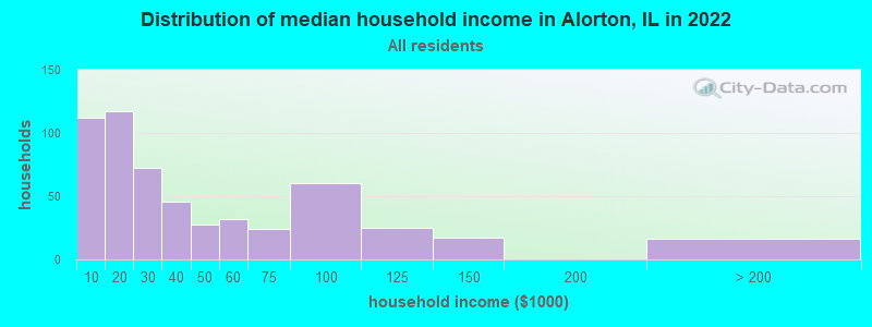 Distribution of median household income in Alorton, IL in 2021