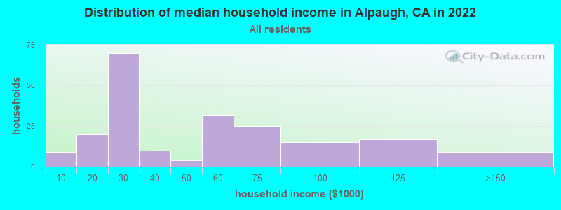 Distribution of median household income in Alpaugh, CA in 2019