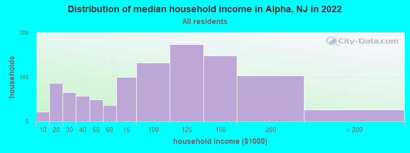Distribution of median household income in Alpha, NJ in 2019