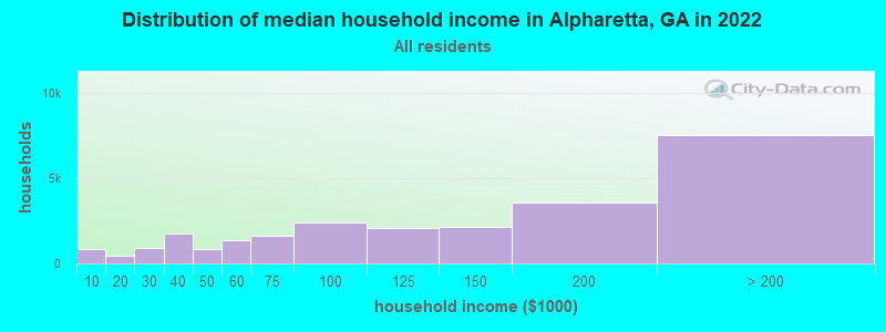 Distribution of median household income in Alpharetta, GA in 2019